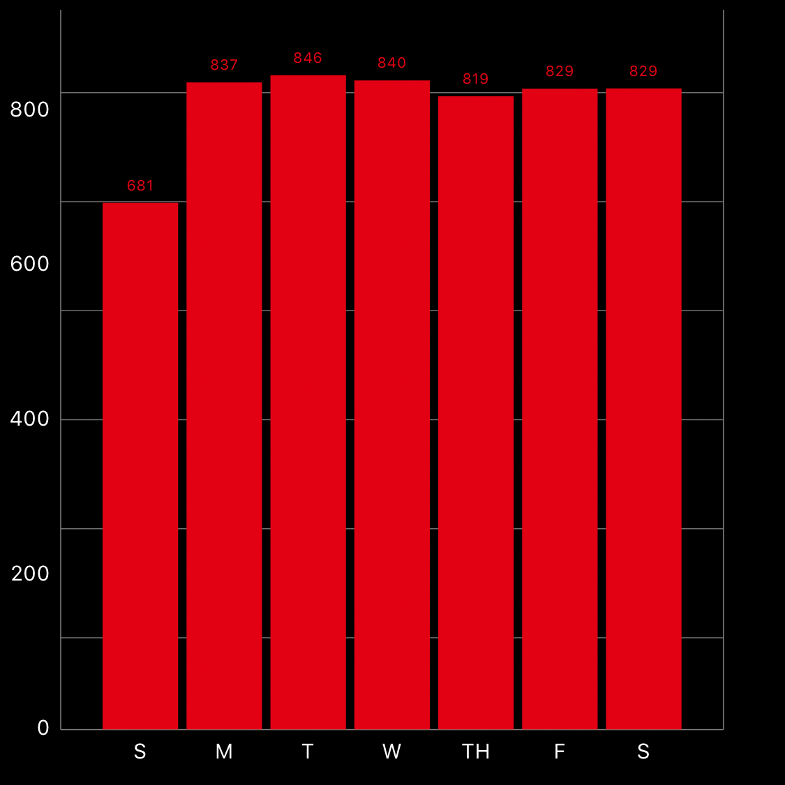 Activity chart data average throughout the week