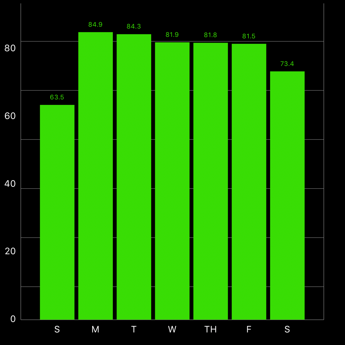 Exercise chart data average throughout the week