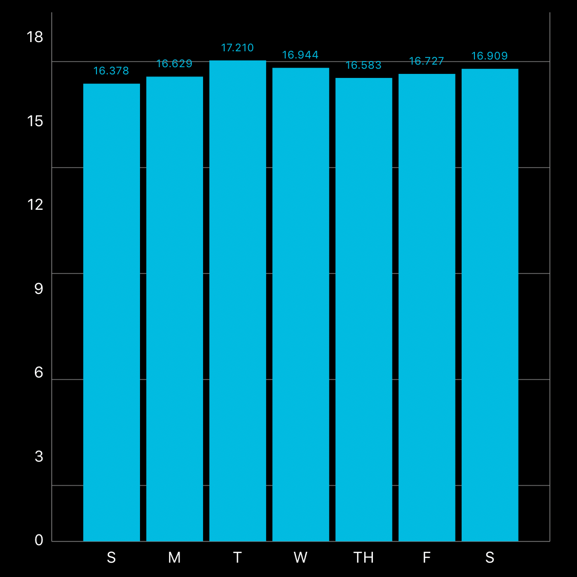 Stand hours chart data average throughout the week
