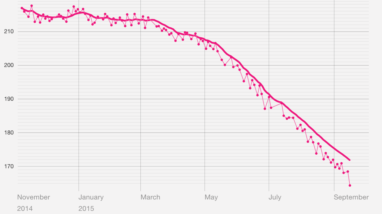 Weight graph since 11/7/2014