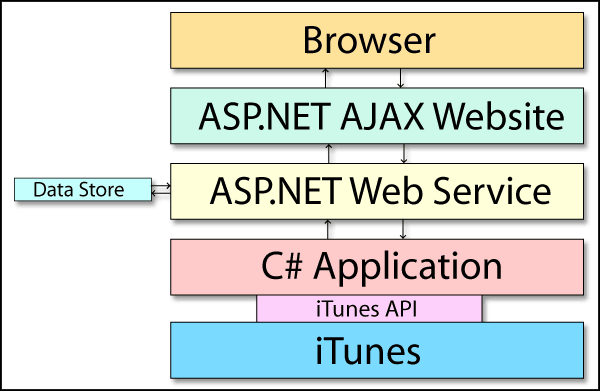 Diagram of communication between iTunes, a C# application, an ASP.NET web service, an ASP.NET AJAX web application, and your favorite AJAX enabled browser.