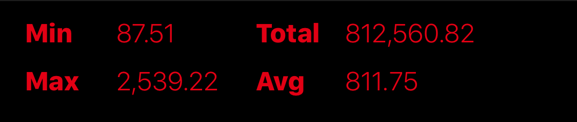 The min/max/avg/total of activity