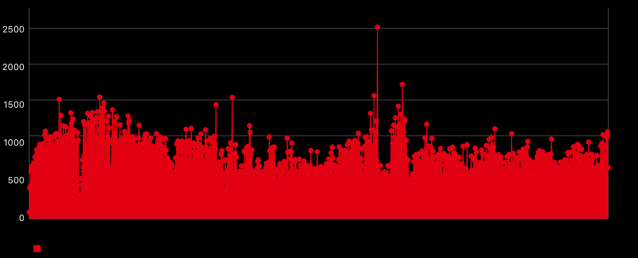 Overall activity