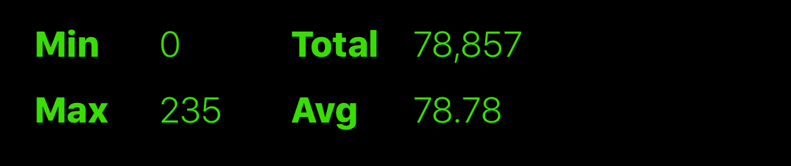 The min/max/avg/total of exercise