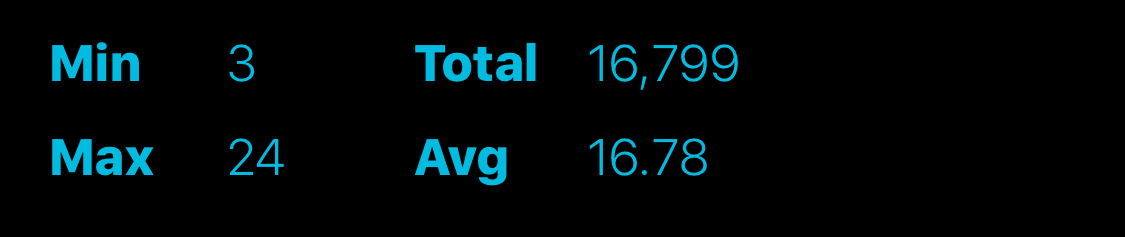 The min/max/avg/total of stand