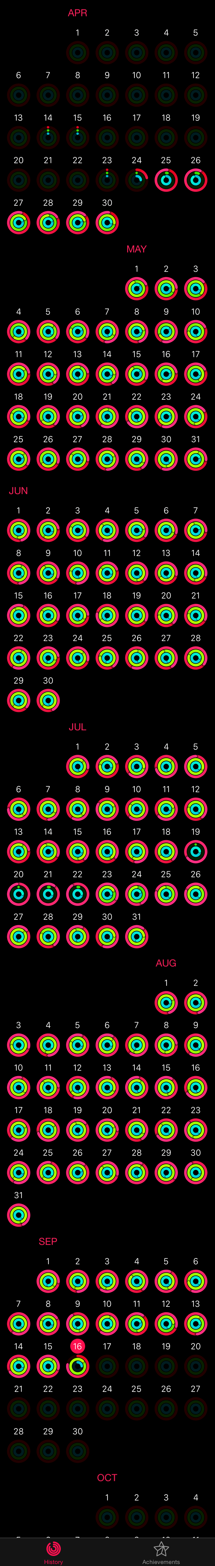 Activity circles since April